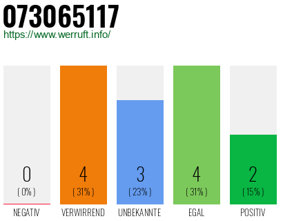 Rufnummer 073065117 Telefonnummer 073065117
