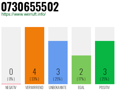 Rufnummer 0730655502 Telefonnummer 0730655502