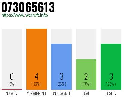 Rufnummer 073065613 Telefonnummer 073065613