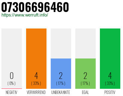 Rufnummer 07306696460 Telefonnummer 07306696460