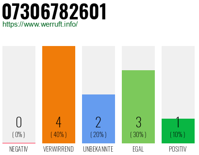 Rufnummer 07306782601 Telefonnummer 07306782601