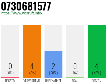 Rufnummer 0730681577 Telefonnummer 0730681577