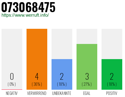 Rufnummer 073068475 Telefonnummer 073068475