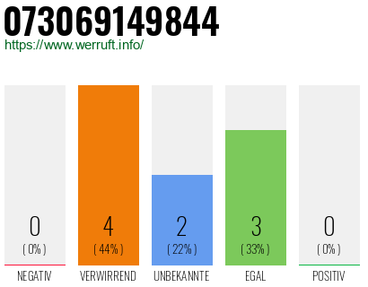 Rufnummer 073069149844 Telefonnummer 073069149844