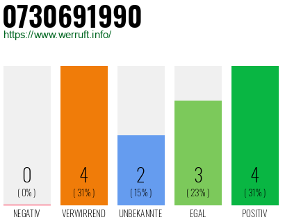 Rufnummer 0730691990 Telefonnummer 0730691990