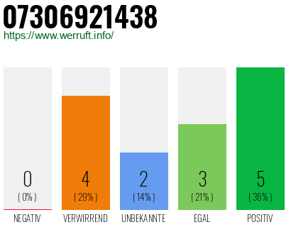 Rufnummer 07306921438 Telefonnummer 07306921438