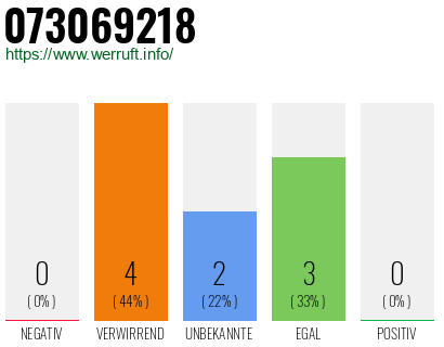 Rufnummer 073069218 Telefonnummer 073069218