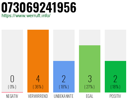 Rufnummer 073069241956 Telefonnummer 073069241956