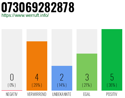 Rufnummer 073069282878 Telefonnummer 073069282878