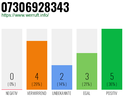 Rufnummer 07306928343 Telefonnummer 07306928343