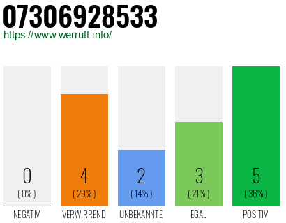 Rufnummer 07306928533 Telefonnummer 07306928533