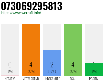 Rufnummer 073069295813 Telefonnummer 073069295813