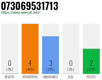 Rufnummer 073069531713 Telefonnummer 073069531713