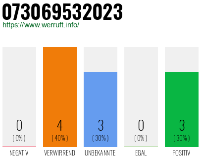 Rufnummer 073069532023 Telefonnummer 073069532023