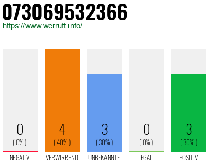 Rufnummer 073069532366 Telefonnummer 073069532366