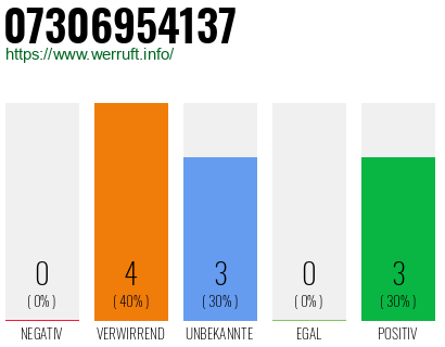 Rufnummer 07306954137 Telefonnummer 07306954137
