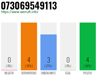 Rufnummer 073069549113 Telefonnummer 073069549113
