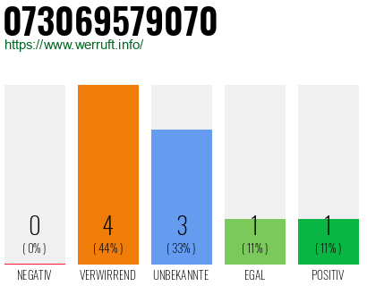 Rufnummer 073069579070 Telefonnummer 073069579070