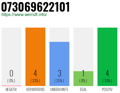 Rufnummer 073069622101 Telefonnummer 073069622101