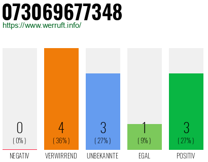 Rufnummer 073069677348 Telefonnummer 073069677348