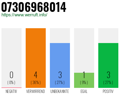Rufnummer 07306968014 Telefonnummer 07306968014