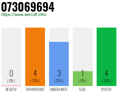 Rufnummer 073069694 Telefonnummer 073069694