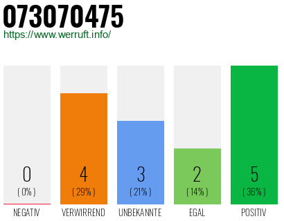 Rufnummer 073070475 Telefonnummer 073070475