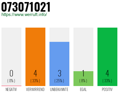 Rufnummer 073071021 Telefonnummer 073071021