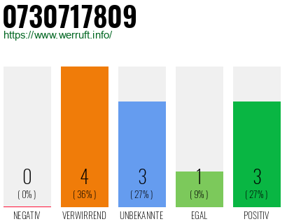 Rufnummer 0730717809 Telefonnummer 0730717809