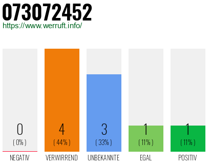 Rufnummer 073072452 Telefonnummer 073072452