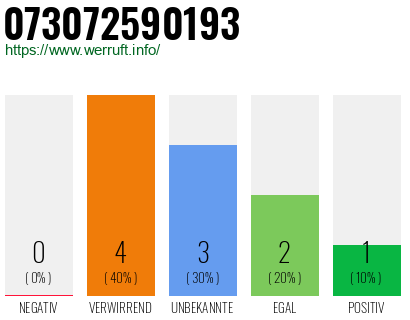 Rufnummer 073072590193 Telefonnummer 073072590193