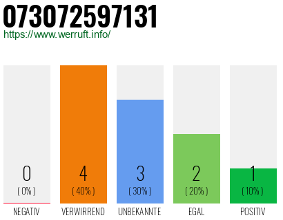 Rufnummer 073072597131 Telefonnummer 073072597131