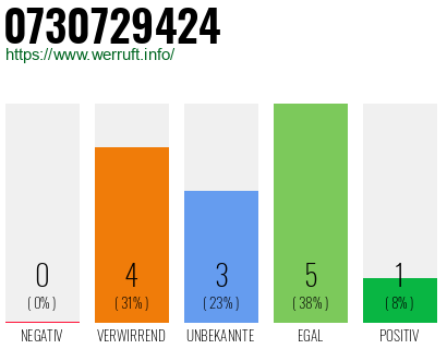 Rufnummer 0730729424 Telefonnummer 0730729424