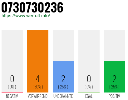 Rufnummer 0730730236 Telefonnummer 0730730236