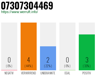 Rufnummer 07307304469 Telefonnummer 07307304469