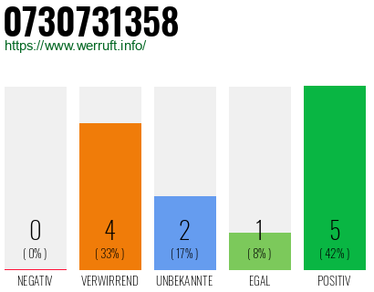 Rufnummer 0730731358 Telefonnummer 0730731358