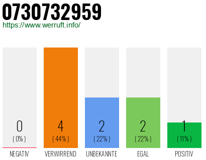 Rufnummer 0730732959 Telefonnummer 0730732959