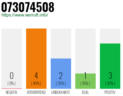 Rufnummer 073074508 Telefonnummer 073074508