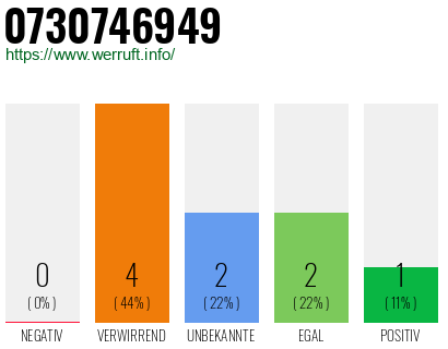 Rufnummer 0730746949 Telefonnummer 0730746949