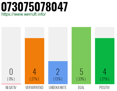 Rufnummer 073075078047 Telefonnummer 073075078047