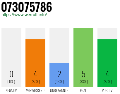 Rufnummer 073075786 Telefonnummer 073075786