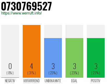 Rufnummer 0730769527 Telefonnummer 0730769527