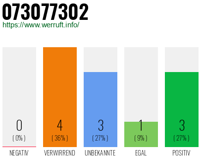 Rufnummer 073077302 Telefonnummer 073077302