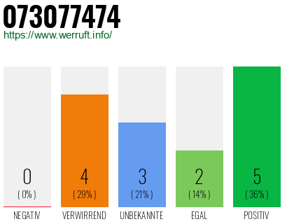 Rufnummer 073077474 Telefonnummer 073077474