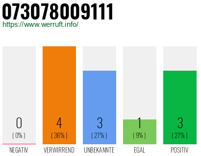 Rufnummer 073078009111 Telefonnummer 073078009111
