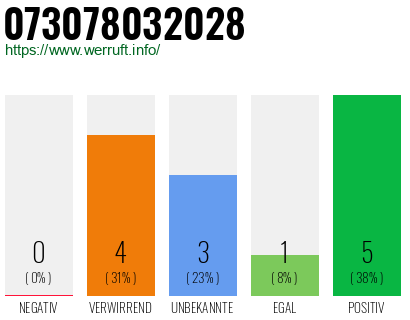Rufnummer 073078032028 Telefonnummer 073078032028
