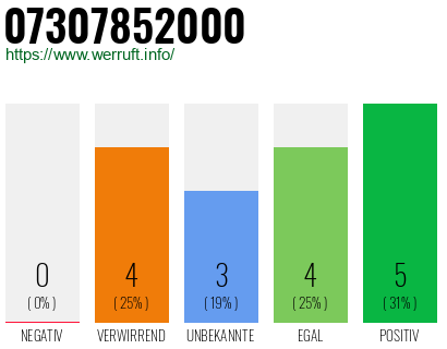 Rufnummer 07307852000 Telefonnummer 07307852000