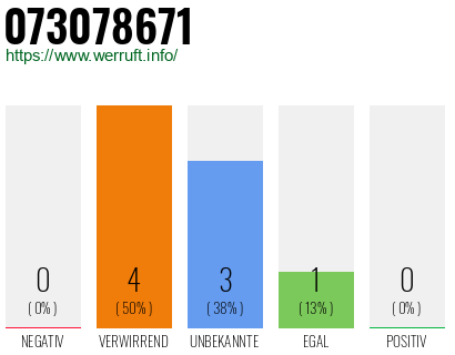 Rufnummer 073078671 Telefonnummer 073078671