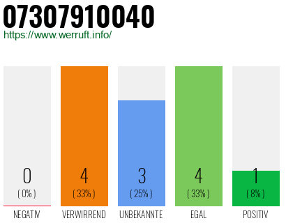Rufnummer 07307910040 Telefonnummer 07307910040
