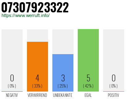 Rufnummer 07307923322 Telefonnummer 07307923322